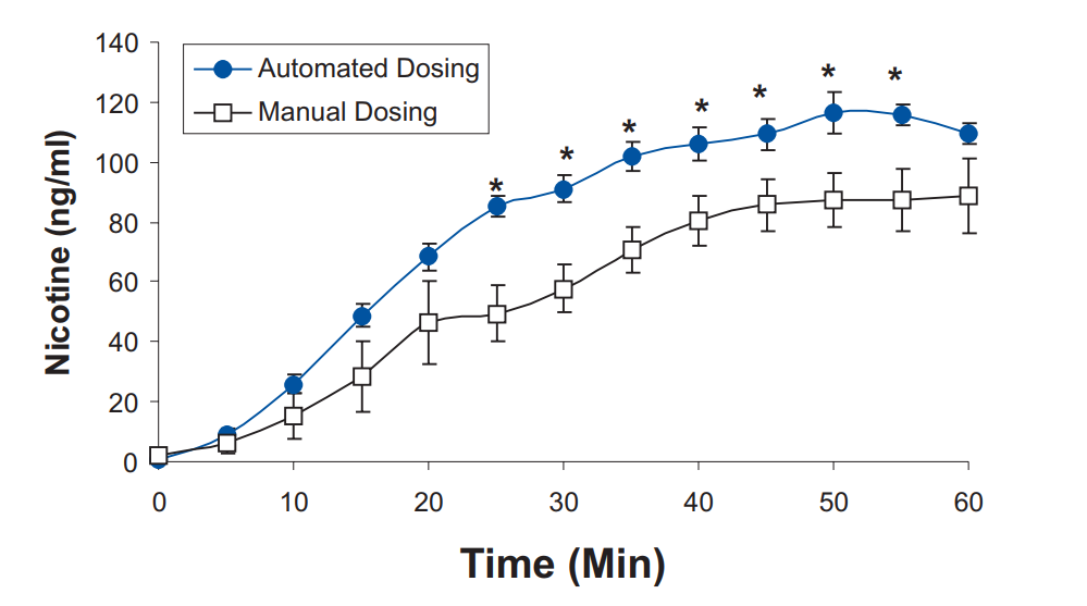 Impact of Automated Vs Manual Dosing in Rodents